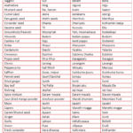 Basic Spice List List Of Spices Indian Spices List Names Of Spices
